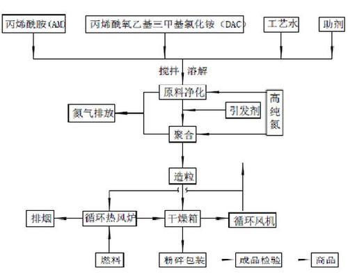 丙烯酰胺的关键生产制造方式是溶液聚合、反相保湿乳液聚合和辐射源引起。丙烯腈（水金属催化剂/水）生成丙烯酰胺粗品闪蒸特制特制丙烯酰胺，依据金属催化剂发展趋势的历史时间，单体技术性经历了三代：第三代是微生物菌种丁腈水解酶催化反应生产工艺流程，具备可选择性高、成品率高、特异性高的特性。